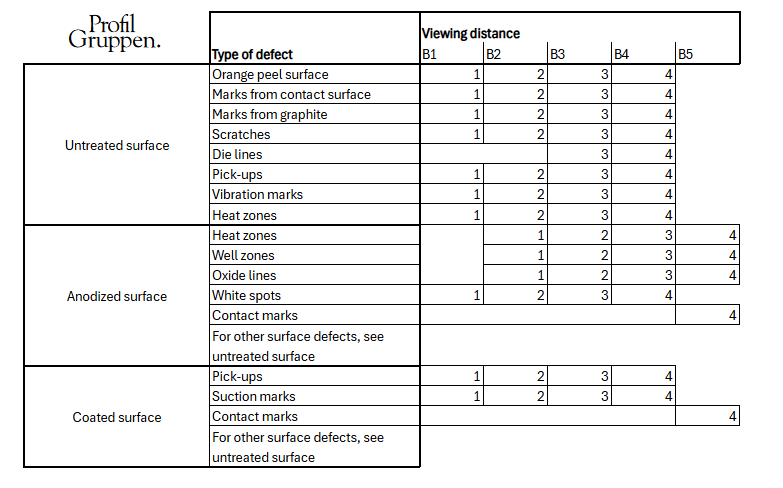 Image showing type of defects from making a valuation of the surface at Profilgruppen AB